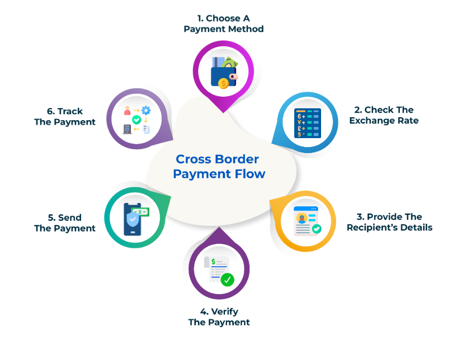 Using Deemed Accounts for Cross-Border Transactions